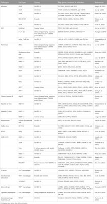 Genome-wide CRISPR screens and their applications in infectious disease